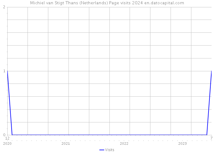 Michiel van Stigt Thans (Netherlands) Page visits 2024 