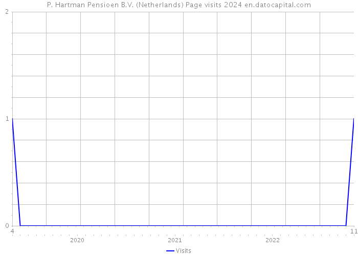 P. Hartman Pensioen B.V. (Netherlands) Page visits 2024 