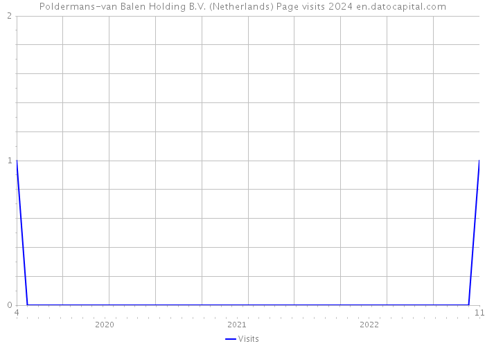 Poldermans-van Balen Holding B.V. (Netherlands) Page visits 2024 