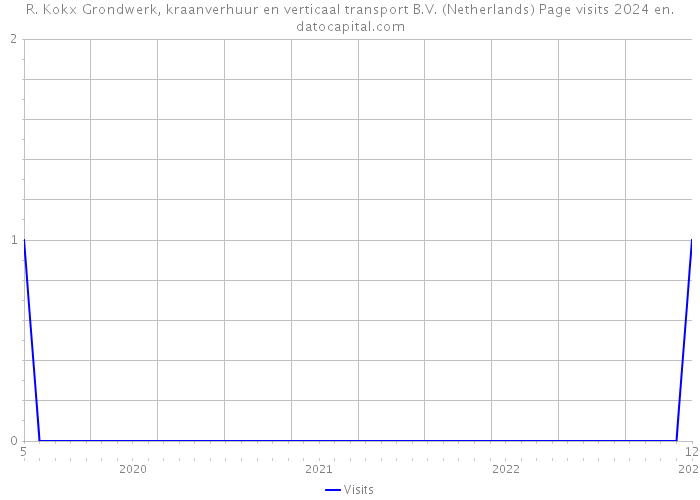 R. Kokx Grondwerk, kraanverhuur en verticaal transport B.V. (Netherlands) Page visits 2024 