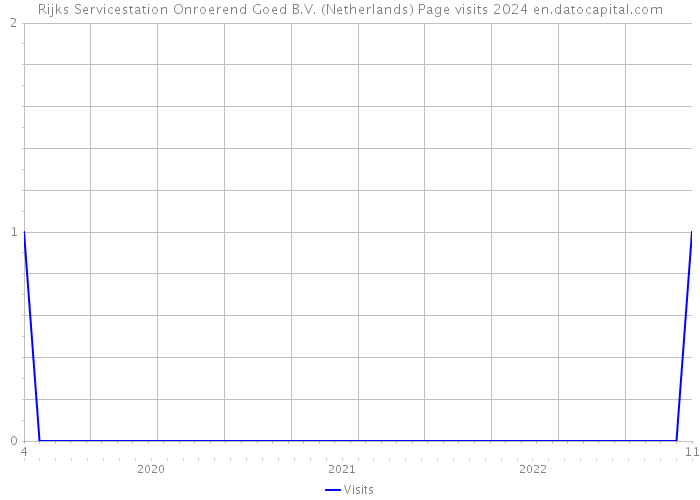 Rijks Servicestation Onroerend Goed B.V. (Netherlands) Page visits 2024 