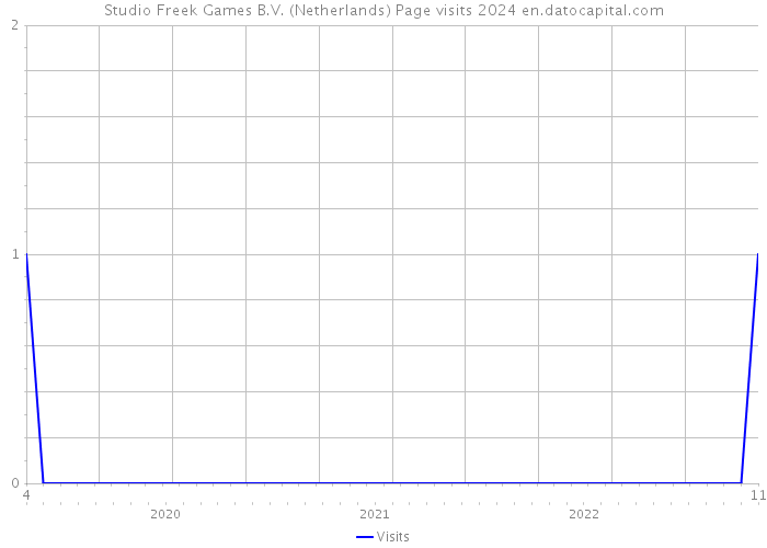 Studio Freek Games B.V. (Netherlands) Page visits 2024 