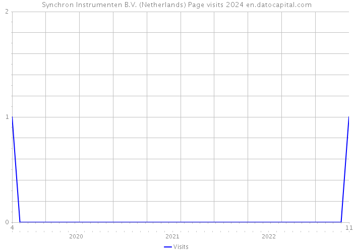 Synchron Instrumenten B.V. (Netherlands) Page visits 2024 