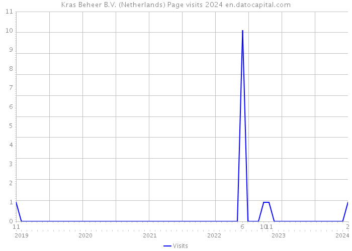 Kras Beheer B.V. (Netherlands) Page visits 2024 