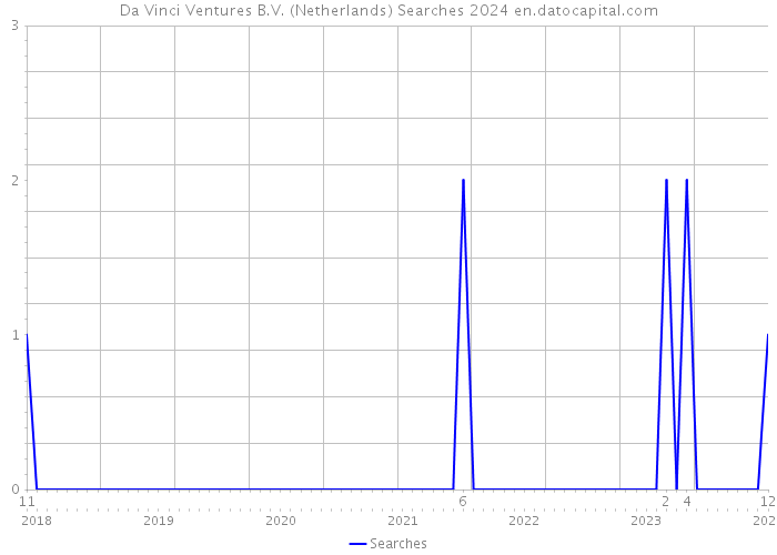 Da Vinci Ventures B.V. (Netherlands) Searches 2024 