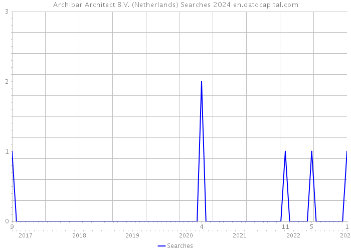 Archibar Architect B.V. (Netherlands) Searches 2024 