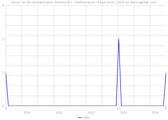 Hout- en Bouwmaterialen Smeets B.V. (Netherlands) Page visits 2024 