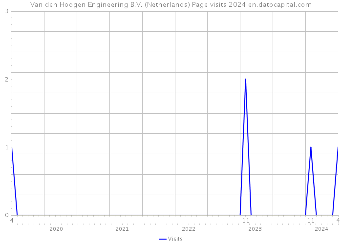 Van den Hoogen Engineering B.V. (Netherlands) Page visits 2024 