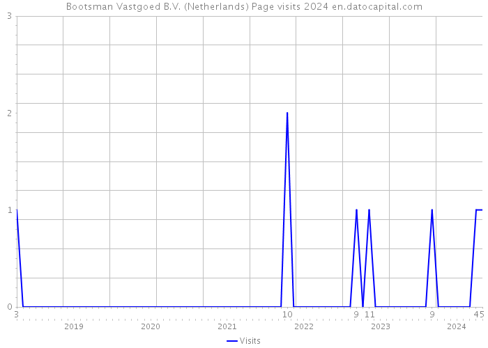 Bootsman Vastgoed B.V. (Netherlands) Page visits 2024 