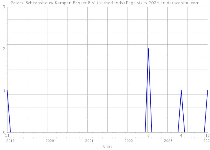 Peters' Scheepsbouw Kampen Beheer B.V. (Netherlands) Page visits 2024 