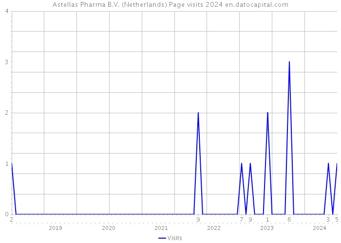 Astellas Pharma B.V. (Netherlands) Page visits 2024 