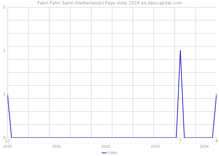 Fahri Fahri Salim (Netherlands) Page visits 2024 