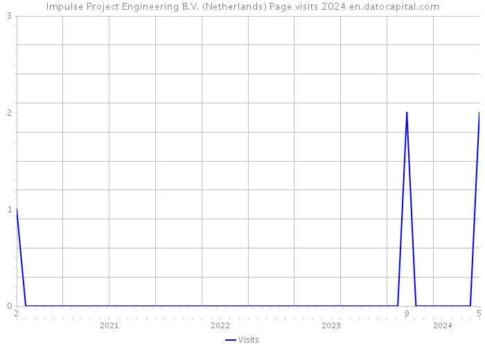 Impulse Project Engineering B.V. (Netherlands) Page visits 2024 