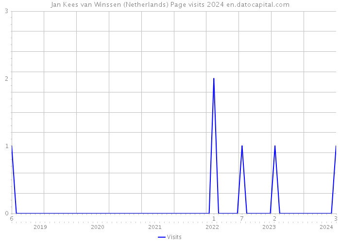 Jan Kees van Winssen (Netherlands) Page visits 2024 