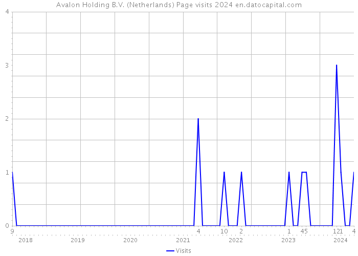 Avalon Holding B.V. (Netherlands) Page visits 2024 