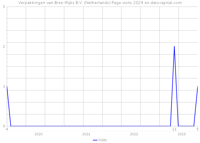 Verpakkingen van Bree-Rijks B.V. (Netherlands) Page visits 2024 