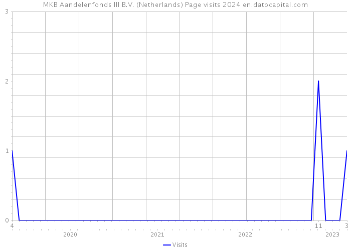 MKB Aandelenfonds III B.V. (Netherlands) Page visits 2024 