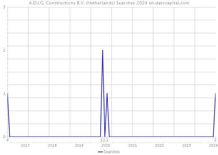 A.D.I.G. Constructions B.V. (Netherlands) Searches 2024 