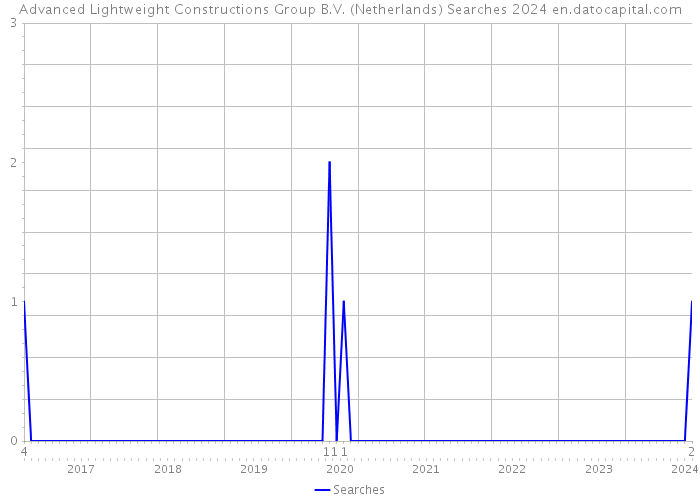 Advanced Lightweight Constructions Group B.V. (Netherlands) Searches 2024 
