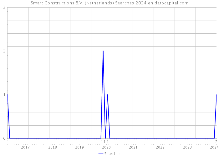 Smart Constructions B.V. (Netherlands) Searches 2024 