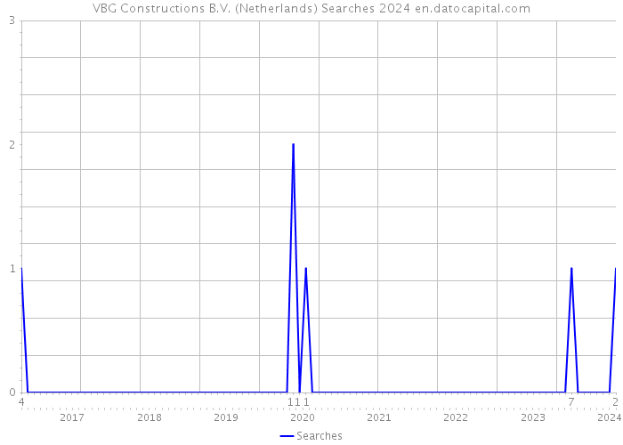 VBG Constructions B.V. (Netherlands) Searches 2024 