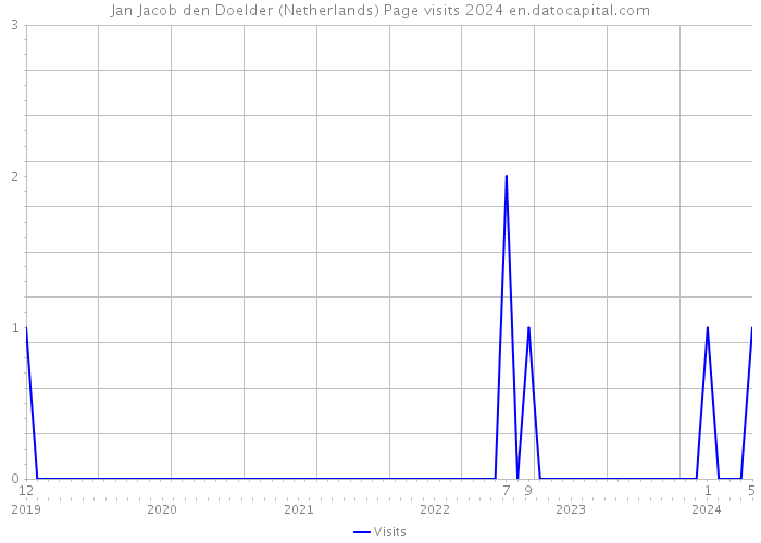 Jan Jacob den Doelder (Netherlands) Page visits 2024 