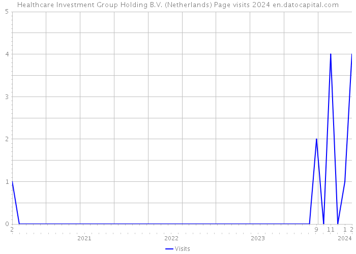 Healthcare Investment Group Holding B.V. (Netherlands) Page visits 2024 