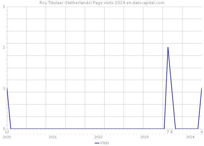 Roy Titulaer (Netherlands) Page visits 2024 