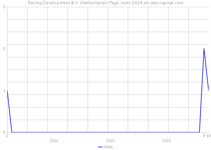 Racing Development B.V. (Netherlands) Page visits 2024 