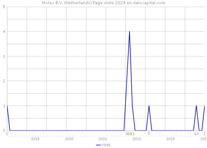 Molex B.V. (Netherlands) Page visits 2024 