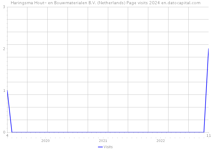 Haringsma Hout- en Bouwmaterialen B.V. (Netherlands) Page visits 2024 