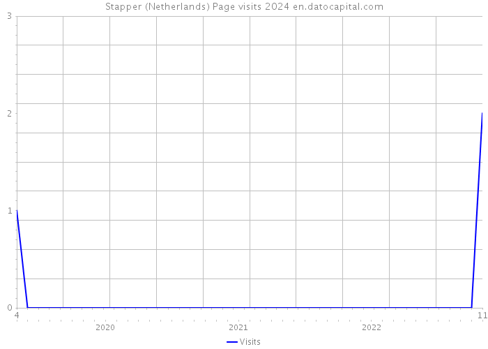 Stapper (Netherlands) Page visits 2024 