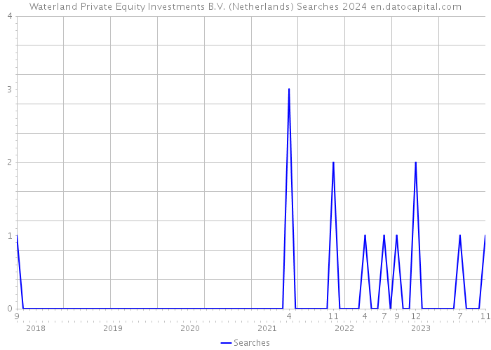 Waterland Private Equity Investments B.V. (Netherlands) Searches 2024 