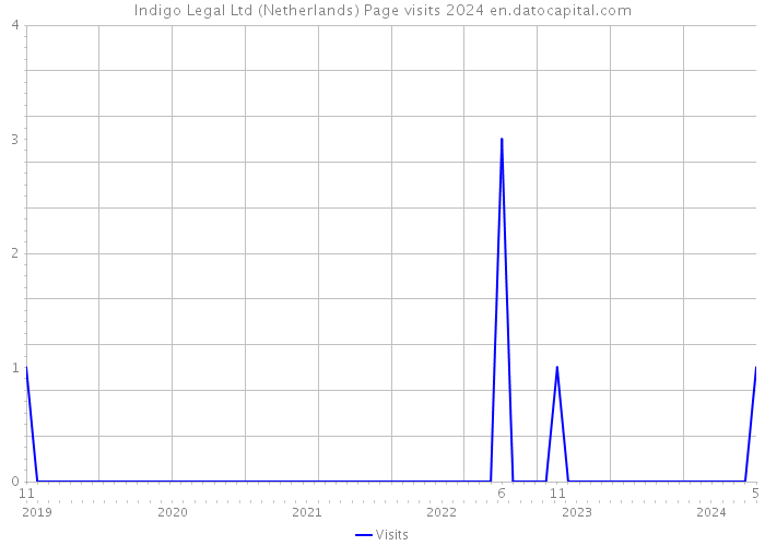 Indigo Legal Ltd (Netherlands) Page visits 2024 