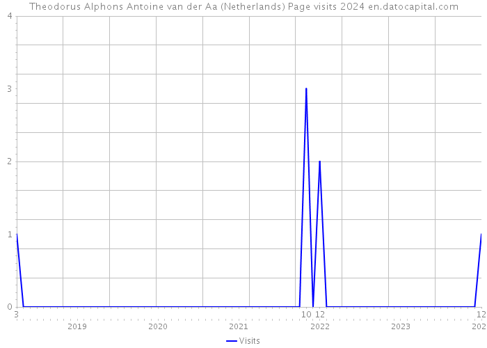Theodorus Alphons Antoine van der Aa (Netherlands) Page visits 2024 