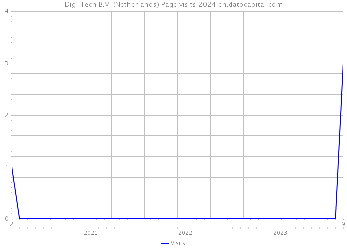 Digi Tech B.V. (Netherlands) Page visits 2024 