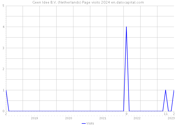 Geen Idee B.V. (Netherlands) Page visits 2024 
