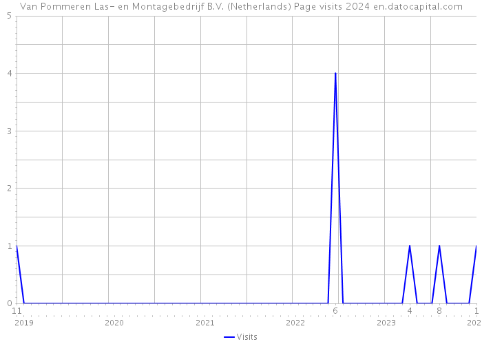 Van Pommeren Las- en Montagebedrijf B.V. (Netherlands) Page visits 2024 