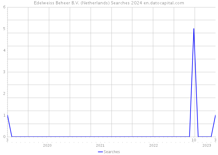 Edelweiss Beheer B.V. (Netherlands) Searches 2024 