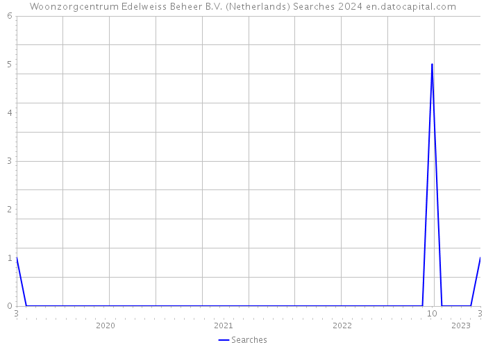 Woonzorgcentrum Edelweiss Beheer B.V. (Netherlands) Searches 2024 