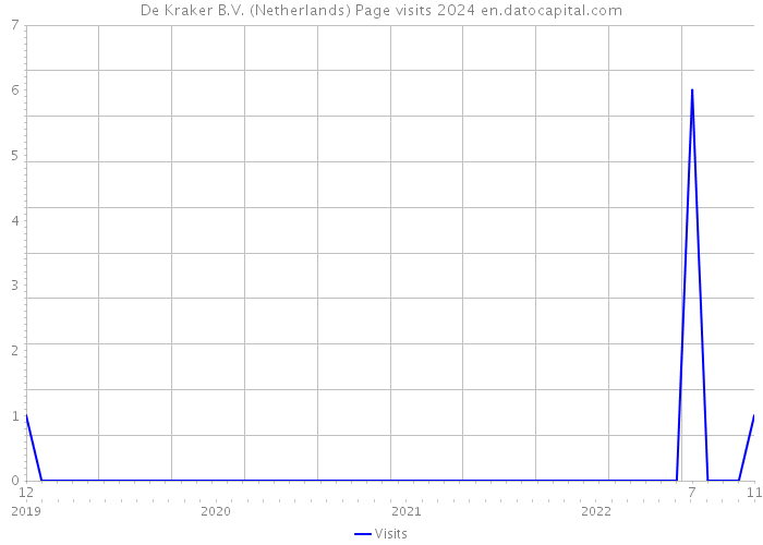 De Kraker B.V. (Netherlands) Page visits 2024 