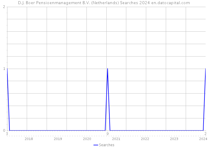 D.J. Boer Pensioenmanagement B.V. (Netherlands) Searches 2024 