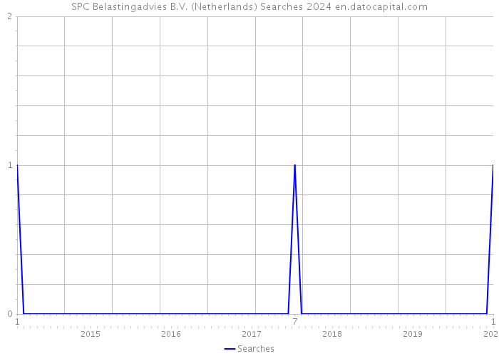 SPC Belastingadvies B.V. (Netherlands) Searches 2024 