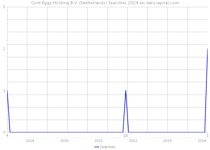 Gold Eggs Holding B.V. (Netherlands) Searches 2024 
