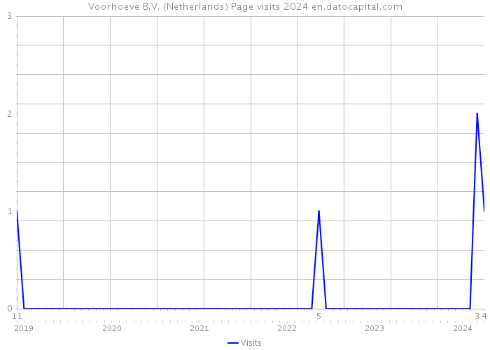 Voorhoeve B.V. (Netherlands) Page visits 2024 