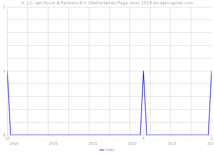 Ir. J.G. van Noort & Partners B.V. (Netherlands) Page visits 2024 