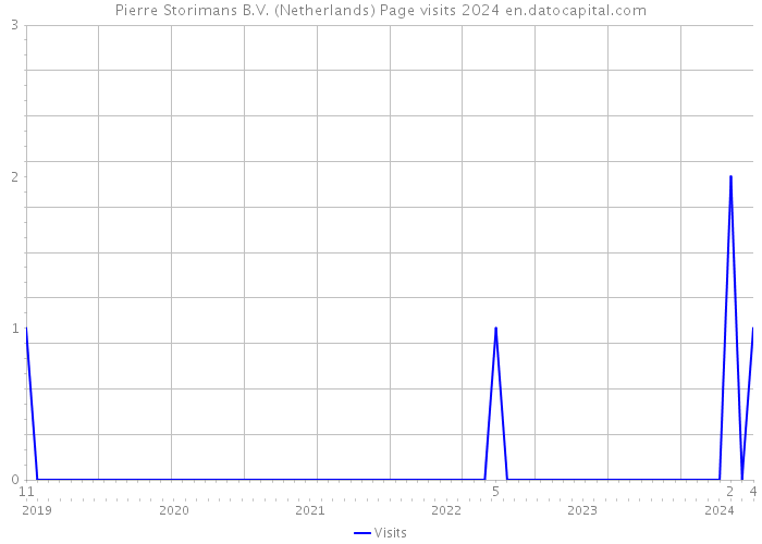 Pierre Storimans B.V. (Netherlands) Page visits 2024 