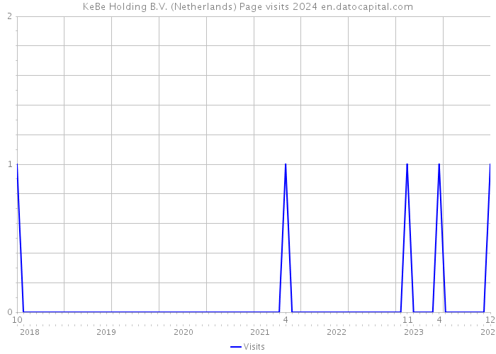 KeBe Holding B.V. (Netherlands) Page visits 2024 