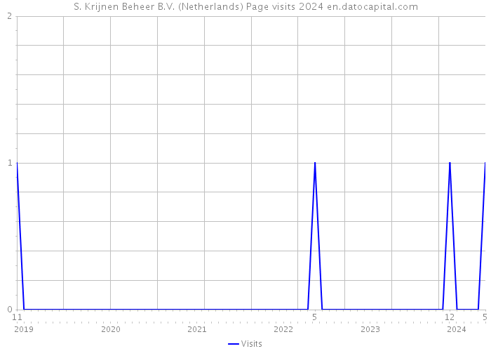 S. Krijnen Beheer B.V. (Netherlands) Page visits 2024 