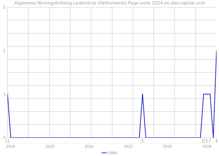 Algemene Woningstichting Leiderdorp (Netherlands) Page visits 2024 